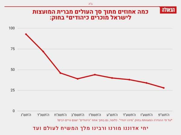 Статистика в Израиле