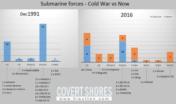 График, показывающий количество военных подводных лодок