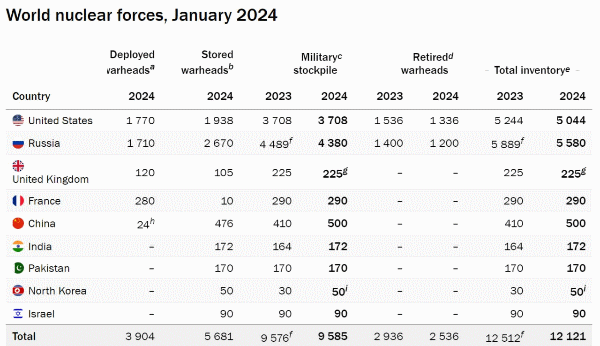 Таблица ядерного оружия, 2024